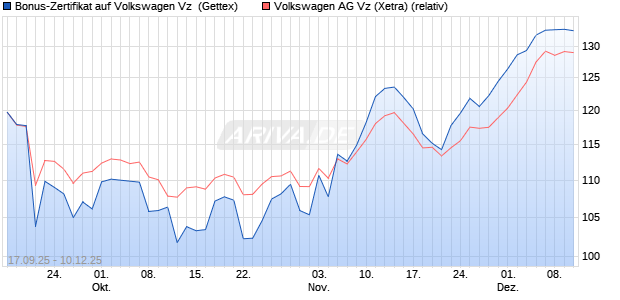 Bonus-Zertifikat auf Volkswagen Vz [Goldman Sachs . (WKN: GU3QJB) Chart
