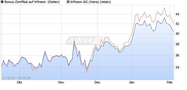 Bonus-Zertifikat auf Infineon [Goldman Sachs Bank E. (WKN: GU3QJC) Chart