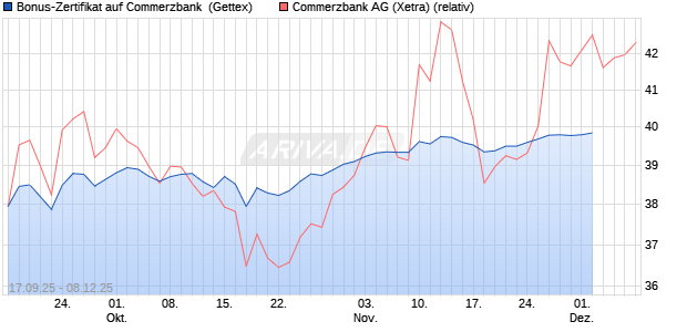 Bonus-Zertifikat auf Commerzbank [Goldman Sachs . (WKN: GU3QJG) Chart