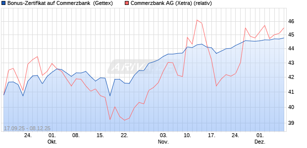 Bonus-Zertifikat auf Commerzbank [Goldman Sachs . (WKN: GU3QK4) Chart