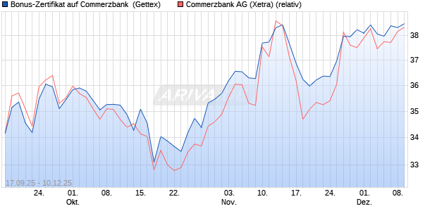 Bonus-Zertifikat auf Commerzbank [Goldman Sachs . (WKN: GU3QKH) Chart