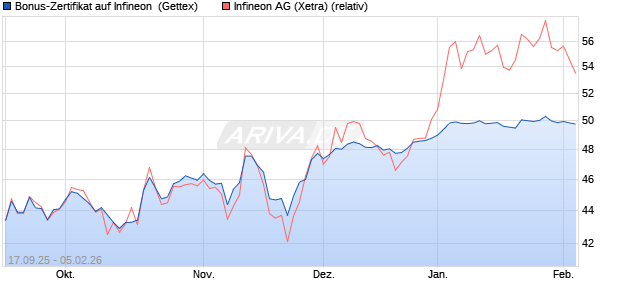 Bonus-Zertifikat auf Infineon [Goldman Sachs Bank E. (WKN: GU3QL8) Chart