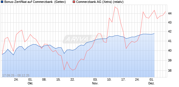 Bonus-Zertifikat auf Commerzbank [Goldman Sachs . (WKN: GU3QLF) Chart