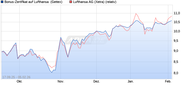 Bonus-Zertifikat auf Lufthansa [Goldman Sachs Bank. (WKN: GU3QLX) Chart