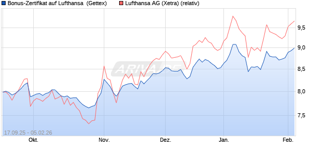 Bonus-Zertifikat auf Lufthansa [Goldman Sachs Bank. (WKN: GU3QMD) Chart