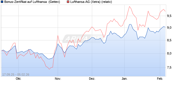 Bonus-Zertifikat auf Lufthansa [Goldman Sachs Bank. (WKN: GU3QME) Chart