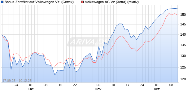 Bonus-Zertifikat auf Volkswagen Vz [Goldman Sachs . (WKN: GU3QML) Chart