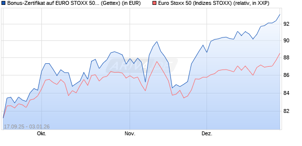 Bonus-Zertifikat auf EURO STOXX 50 [Goldman Sach. (WKN: GU3R13) Chart