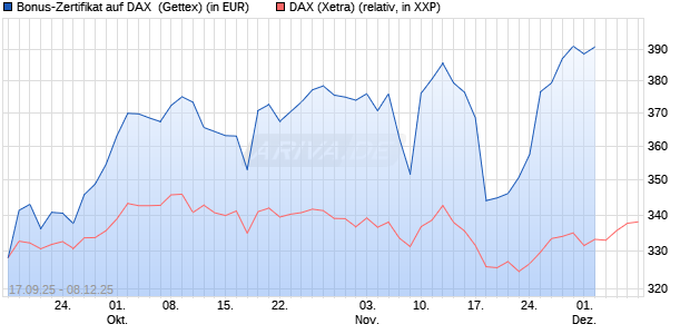 Bonus-Zertifikat auf DAX [Goldman Sachs Bank Euro. (WKN: GU3R1A) Chart