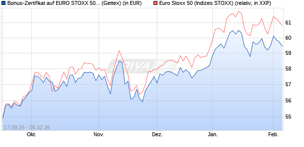 Bonus-Zertifikat auf EURO STOXX 50 [Goldman Sach. (WKN: GU3R1C) Chart