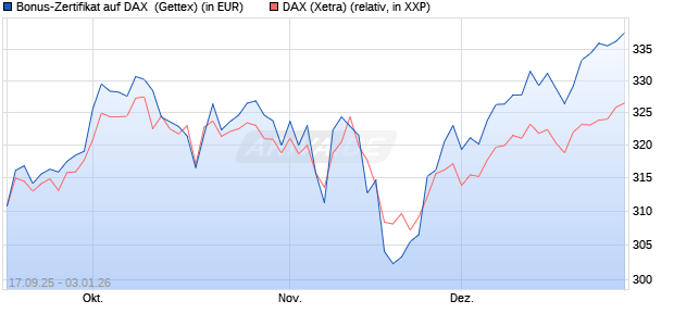 Bonus-Zertifikat auf DAX [Goldman Sachs Bank Euro. (WKN: GU3R1Z) Chart