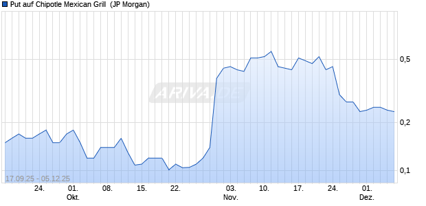 Put auf Chipotle Mexican Grill [J.P. Morgan Structured . (WKN: JU5E4Q) Chart