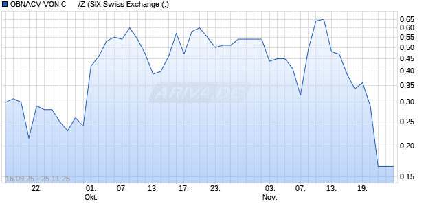 OBNACV VON C      /Z Aktie Chart