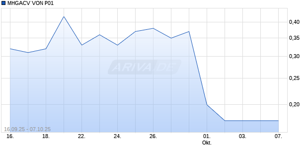 MHGACV VON P01 Aktie Chart