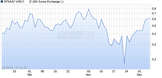 OTSAJV VON C      /Z Aktie Chart