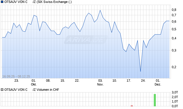 OTSAJV VON C      /Z Aktie Chart