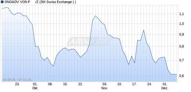 ONOAOV VON P      /Z Aktie Chart