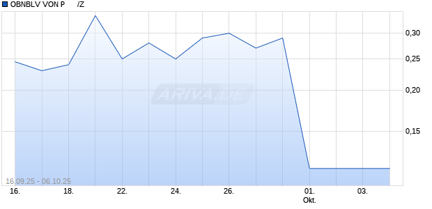 OBNBLV VON P      /Z Aktie Chart
