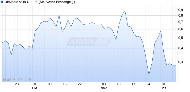 OBNBNV VON C      /Z Aktie Chart