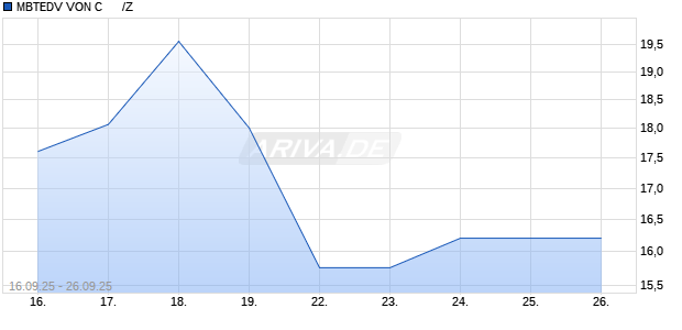 MBTEDV VON C      /Z Chart
