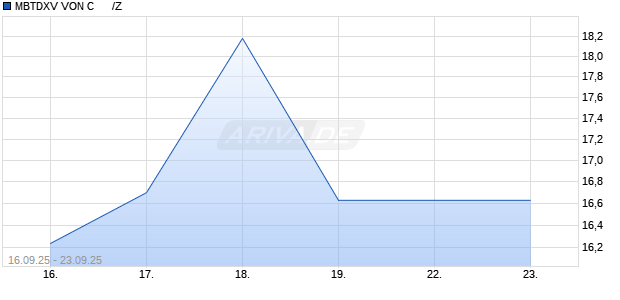 MBTDXV VON C      /Z Aktie Chart