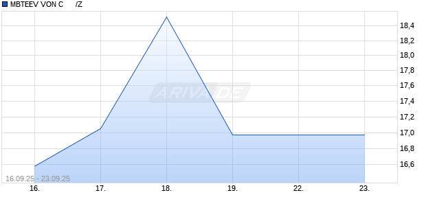 MBTEEV VON C      /Z Chart