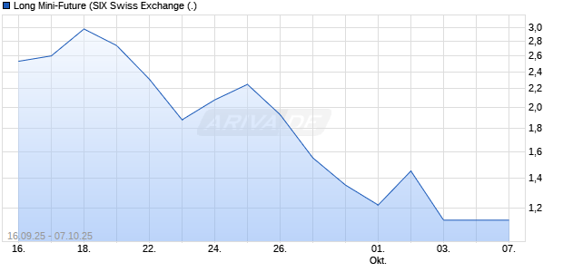 Long Mini-Future Aktie Chart