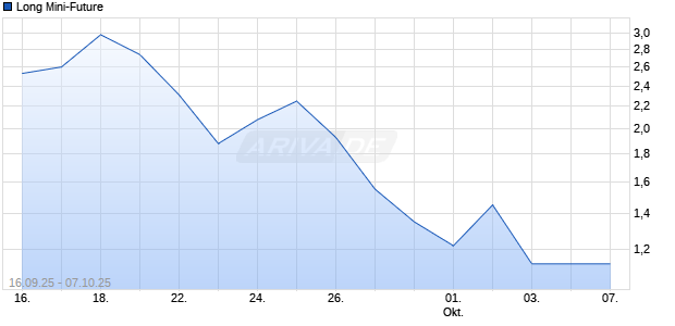 Long Mini-Future Aktie Chart