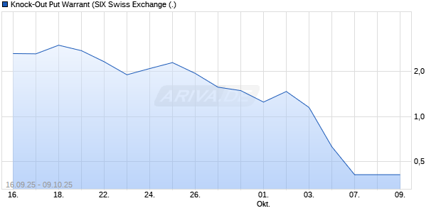 Knock-Out Put Warrant* Aktie Chart