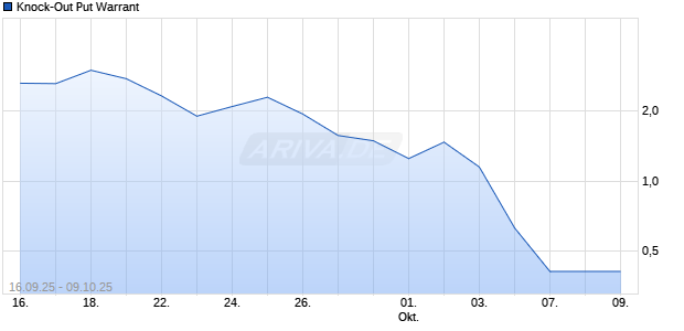 Knock-Out Put Warrant* Aktie Chart