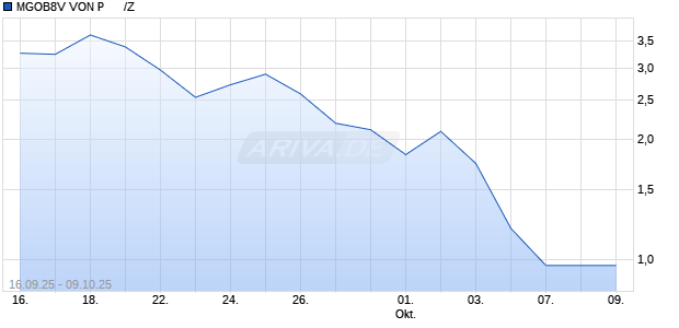 MGOB8V VON P      /Z Aktie Chart