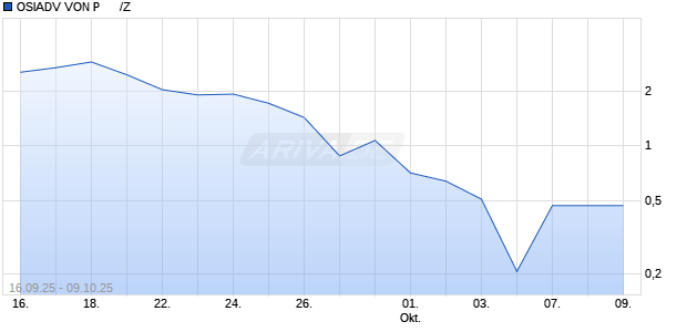 OSIADV VON P      /Z Aktie Chart