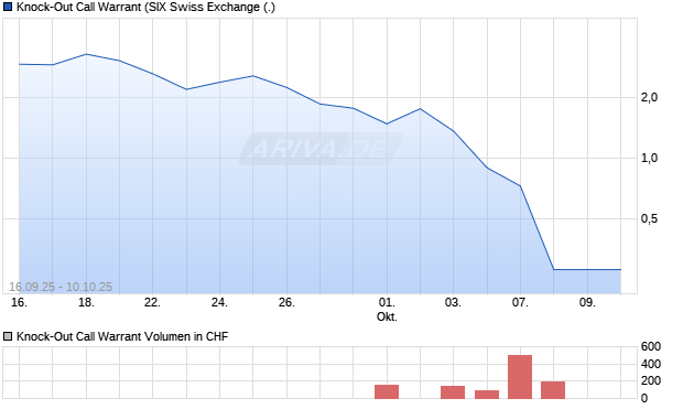 Knock-Out Call Warrant* Aktie Chart