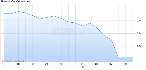 Knock-Out Call Warrant* Aktie Chart