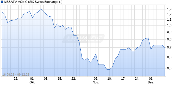 MSBAFV VON C Aktie Chart