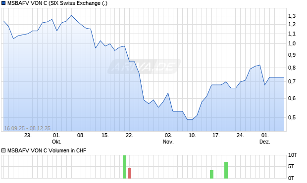 MSBAFV VON C Aktie Chart