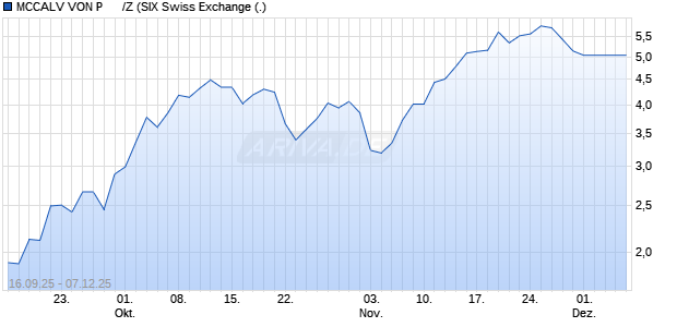 MCCALV VON P      /Z Aktie Chart