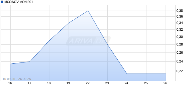 MCOAGV VON P01 Chart