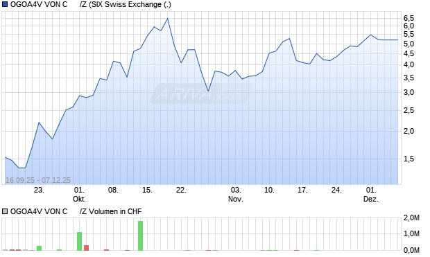 OGOA4V VON C      /Z Aktie Chart