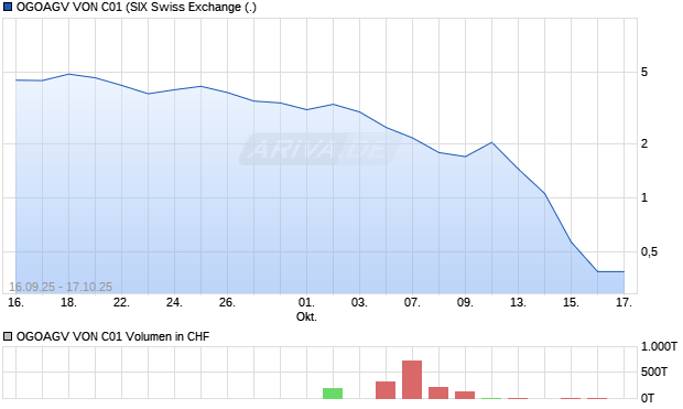OGOAGV VON C01 Aktie Chart