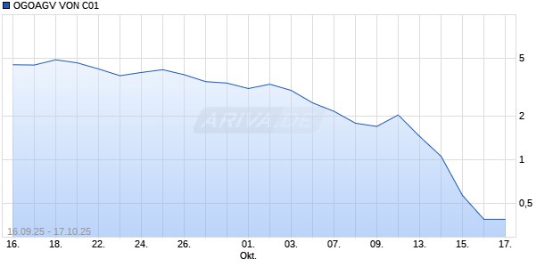 OGOAGV VON C01 Aktie Chart