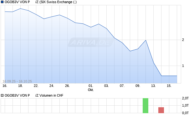 OGOB3V VON P      /Z Aktie Chart