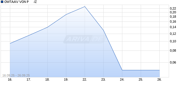 OWTAAV VON P      /Z Aktie Chart