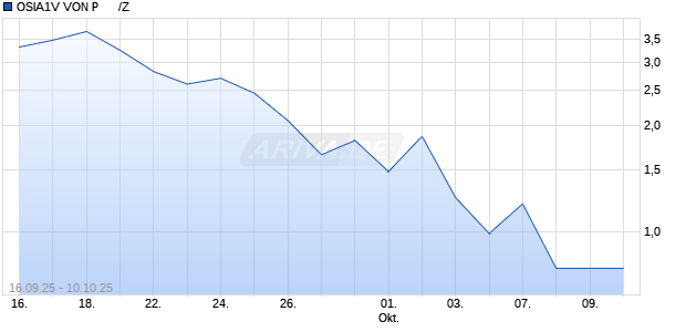 OSIA1V VON P      /Z Aktie Chart