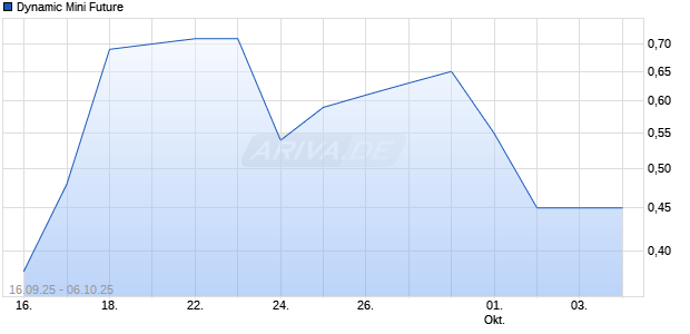 Dynamic Mini Future Aktie Chart