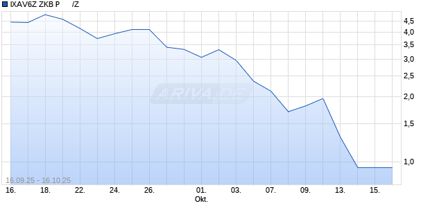 IXAV6Z ZKB P      /Z Aktie Chart