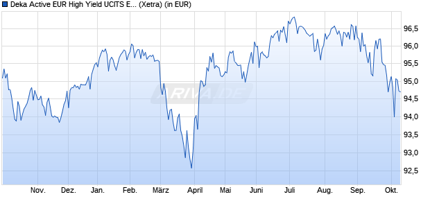 Performance des Deka Active EUR High Yield UCITS ETF (WKN ETFL64, ISIN DE000ETFL649)