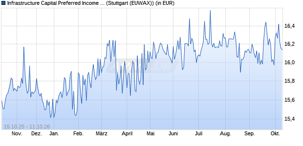 Performance des Infrastructure Capital Preferred Income UCITS ETF Dist. ETF (WKN A41D30, ISIN IE0008LRGGP4)