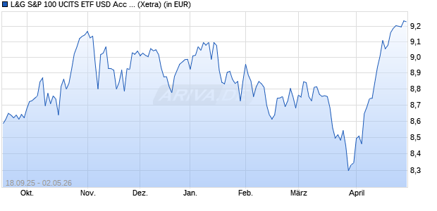 Performance des L&G S&P 100 UCITS ETF USD Acc ETF (WKN A41AY4, ISIN IE000MU0FDZ8)