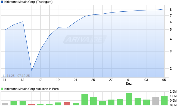 Kirkstone Metals Aktie Chart